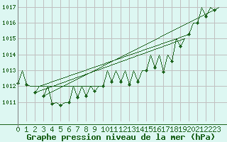 Courbe de la pression atmosphrique pour Stuttgart-Echterdingen