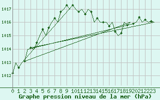 Courbe de la pression atmosphrique pour Frankfort (All)