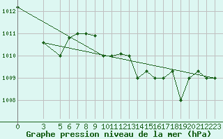 Courbe de la pression atmosphrique pour Al Hoceima