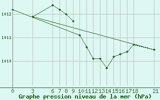 Courbe de la pression atmosphrique pour Osmaniye