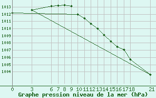 Courbe de la pression atmosphrique pour Murted Tur-Afb