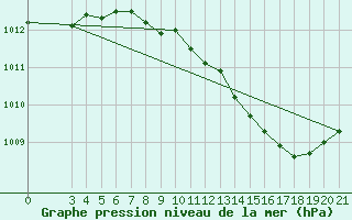 Courbe de la pression atmosphrique pour Gradiste