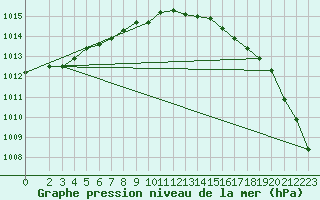 Courbe de la pression atmosphrique pour Saint-Mdard-d