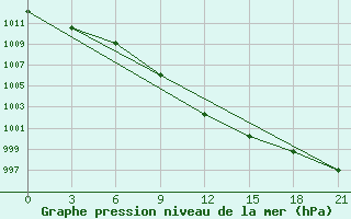 Courbe de la pression atmosphrique pour Kizljar