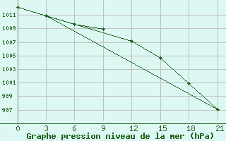 Courbe de la pression atmosphrique pour Senkursk