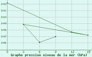 Courbe de la pression atmosphrique pour Tumnin