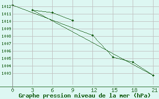 Courbe de la pression atmosphrique pour Gdov