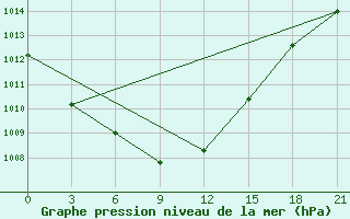 Courbe de la pression atmosphrique pour Taipak