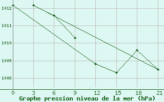 Courbe de la pression atmosphrique pour Jaskul