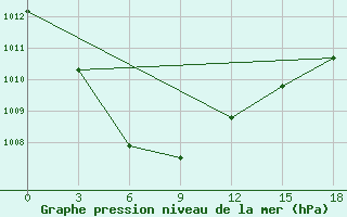 Courbe de la pression atmosphrique pour Pyongyang