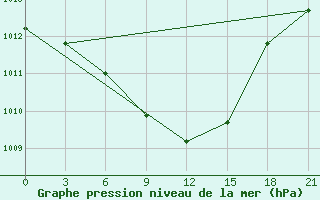 Courbe de la pression atmosphrique pour Karabulak