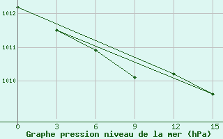 Courbe de la pression atmosphrique pour Ust-Hajrjuzovo