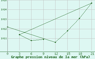 Courbe de la pression atmosphrique pour Reboly