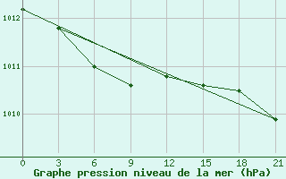 Courbe de la pression atmosphrique pour Vinnicy