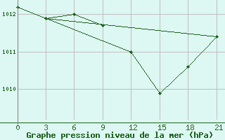 Courbe de la pression atmosphrique pour Demjansk