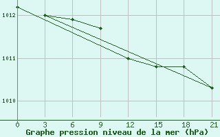 Courbe de la pression atmosphrique pour Kolka