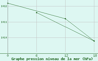 Courbe de la pression atmosphrique pour Gibraltar (UK)