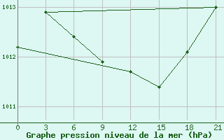 Courbe de la pression atmosphrique pour Arsk