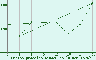 Courbe de la pression atmosphrique pour Methoni