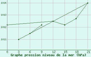 Courbe de la pression atmosphrique pour Montijo