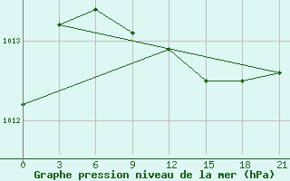 Courbe de la pression atmosphrique pour Vetluga