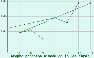 Courbe de la pression atmosphrique pour Belyj