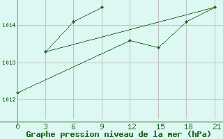 Courbe de la pression atmosphrique pour Hvalynsk