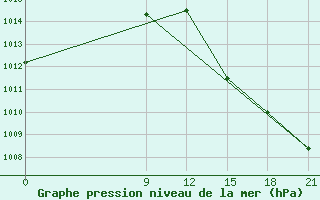 Courbe de la pression atmosphrique pour Caazapa