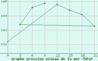 Courbe de la pression atmosphrique pour Sarapul