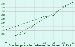 Courbe de la pression atmosphrique pour Vozega