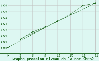 Courbe de la pression atmosphrique pour Blagodarnyj