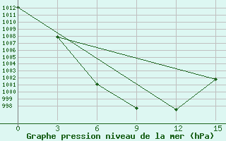 Courbe de la pression atmosphrique pour Urgamal