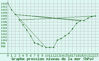 Courbe de la pression atmosphrique pour Malung A