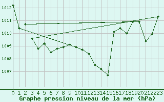 Courbe de la pression atmosphrique pour Marignane (13)