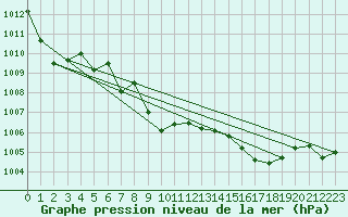 Courbe de la pression atmosphrique pour Melun (77)