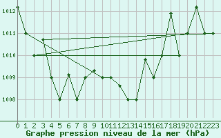Courbe de la pression atmosphrique pour Gioia Del Colle