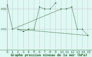 Courbe de la pression atmosphrique pour Tetuan / Sania Ramel