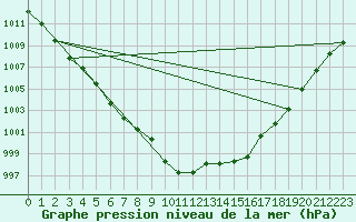Courbe de la pression atmosphrique pour Metz-Nancy-Lorraine (57)