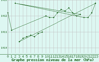 Courbe de la pression atmosphrique pour Lorient (56)