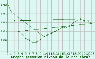 Courbe de la pression atmosphrique pour Cabauw Tower