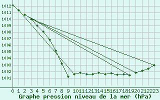 Courbe de la pression atmosphrique pour Isenvad