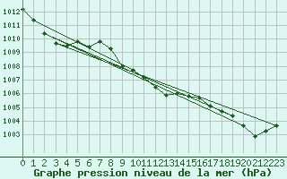 Courbe de la pression atmosphrique pour Leutkirch-Herlazhofen