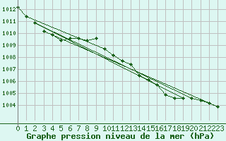 Courbe de la pression atmosphrique pour Cevio (Sw)