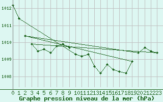 Courbe de la pression atmosphrique pour Weissenburg