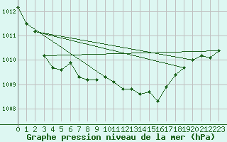 Courbe de la pression atmosphrique pour Fahy (Sw)