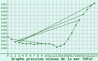 Courbe de la pression atmosphrique pour Herserange (54)