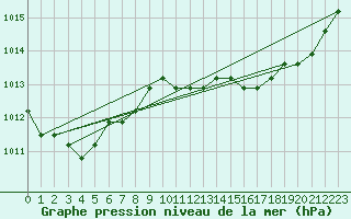 Courbe de la pression atmosphrique pour Liefrange (Lu)