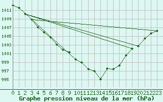 Courbe de la pression atmosphrique pour Haegen (67)