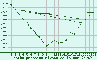 Courbe de la pression atmosphrique pour Braganca