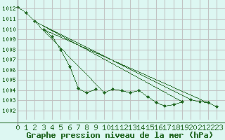 Courbe de la pression atmosphrique pour Aberporth